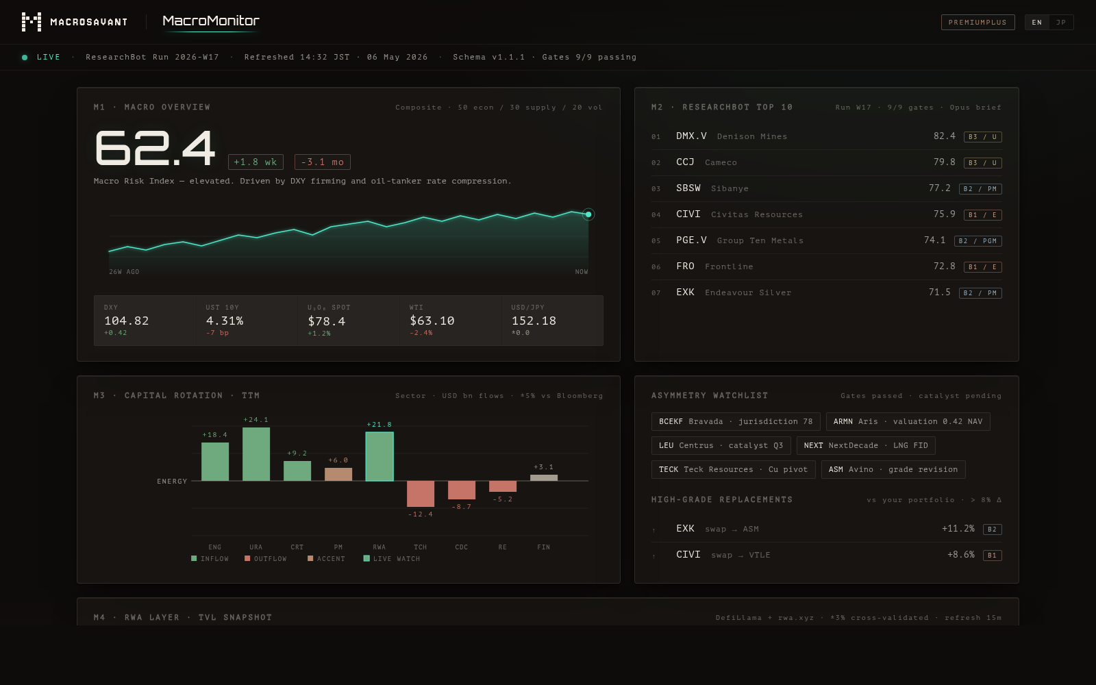 MacroMonitor dashboard mockup — obsidian glass panels showing Macro Overview, ResearchBot Top 10, Capital Rotation, and Asymmetry Watchlist.